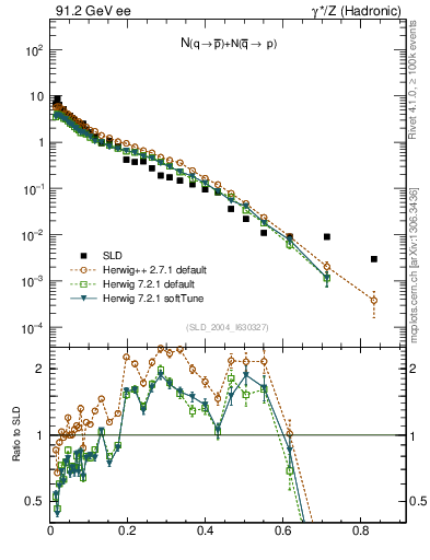 Plot of rqm in 91.2 GeV ee collisions