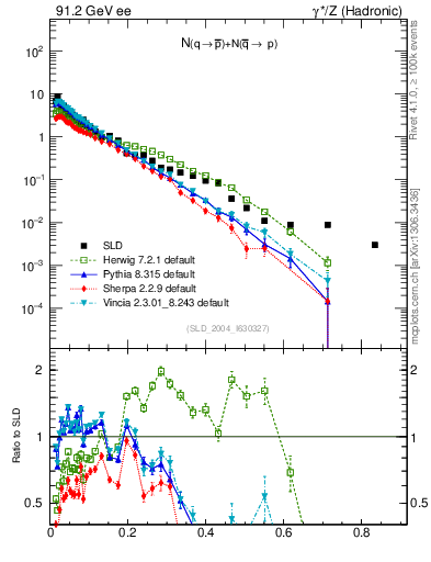 Plot of rqm in 91.2 GeV ee collisions