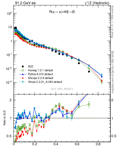 Plot of rqp in 91.2 GeV ee collisions