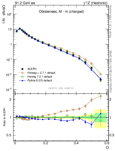 Plot of tO in 91.2 GeV ee collisions