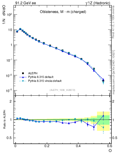 Plot of tO in 91.2 GeV ee collisions