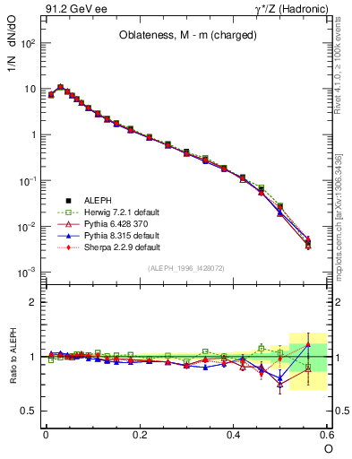 Plot of tO in 91.2 GeV ee collisions