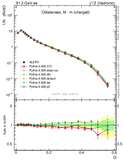 Plot of tO in 91.2 GeV ee collisions