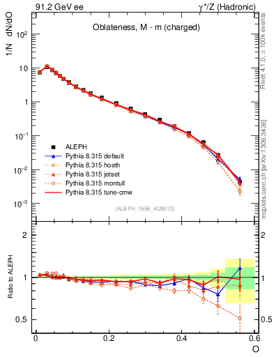 Plot of tO in 91.2 GeV ee collisions