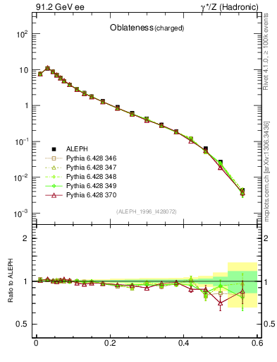 Plot of tO in 91.2 GeV ee collisions