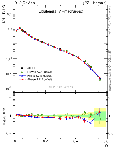 Plot of tO in 91.2 GeV ee collisions