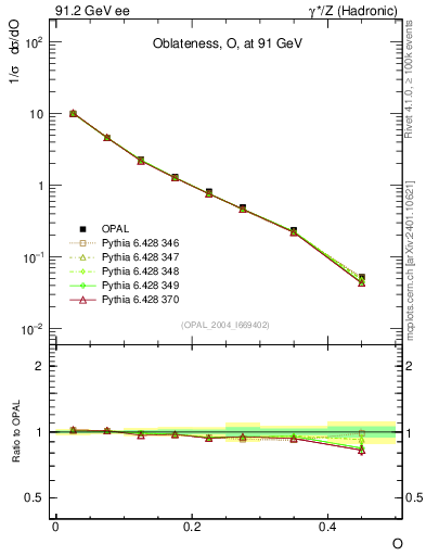 Plot of tO in 91.2 GeV ee collisions