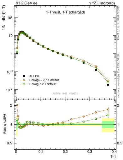 Plot of tau in 91.2 GeV ee collisions