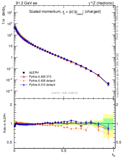 Plot of x in 91.2 GeV ee collisions