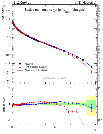 Plot of x in 91.2 GeV ee collisions