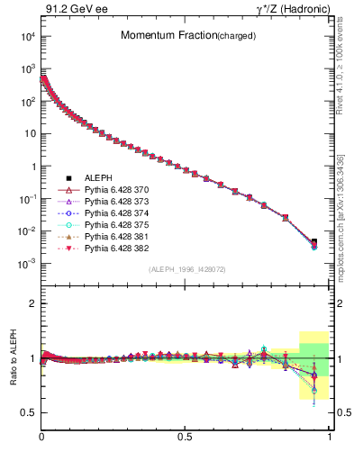 Plot of x in 91.2 GeV ee collisions
