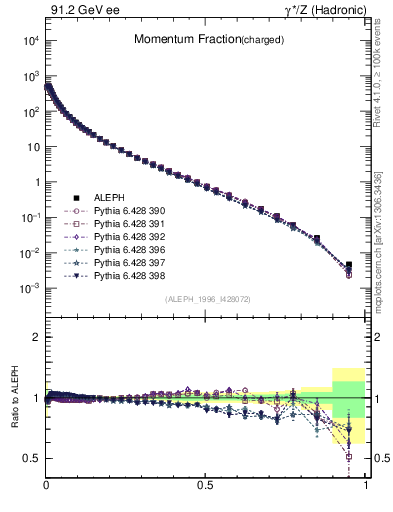 Plot of x in 91.2 GeV ee collisions