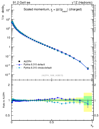 Plot of x in 91.2 GeV ee collisions