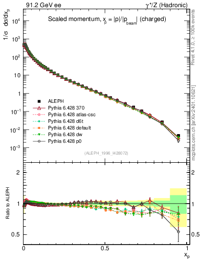 Plot of x in 91.2 GeV ee collisions