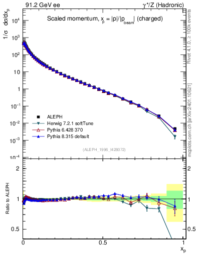 Plot of x in 91.2 GeV ee collisions