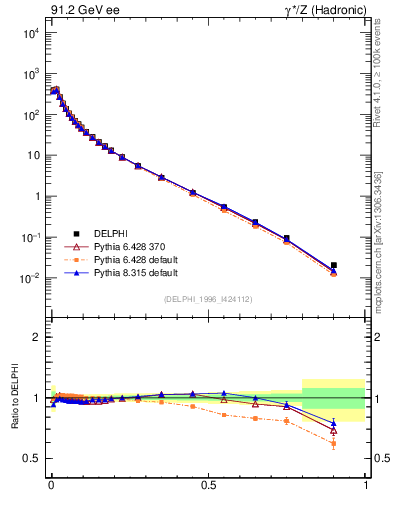 Plot of x in 91.2 GeV ee collisions