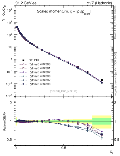 Plot of x in 91.2 GeV ee collisions