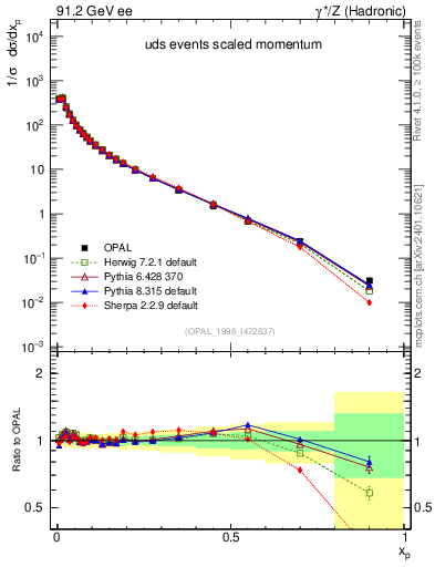 Plot of x in 91.2 GeV ee collisions