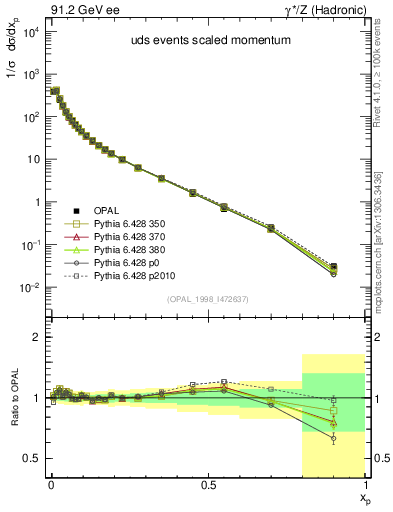 Plot of x in 91.2 GeV ee collisions
