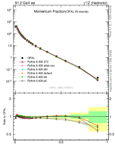 Plot of x in 91.2 GeV ee collisions