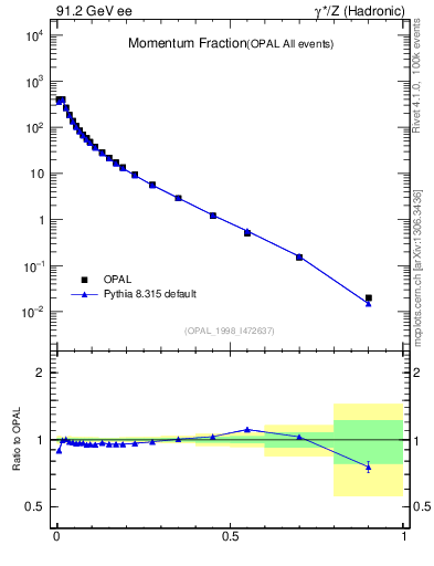 Plot of x in 91.2 GeV ee collisions