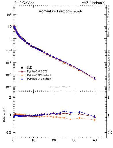 Plot of x in 91.2 GeV ee collisions