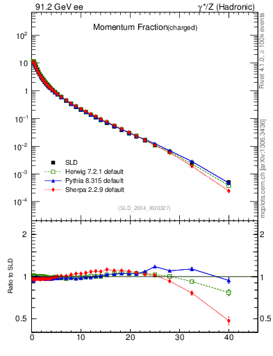 Plot of x in 91.2 GeV ee collisions