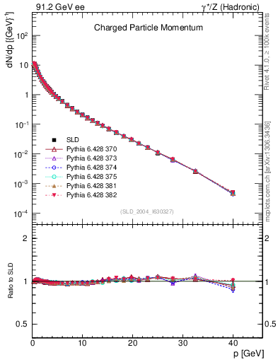 Plot of x in 91.2 GeV ee collisions