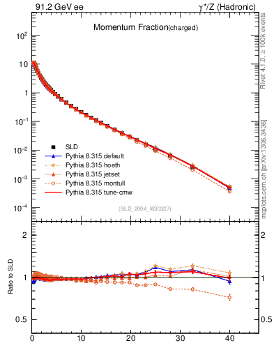 Plot of x in 91.2 GeV ee collisions