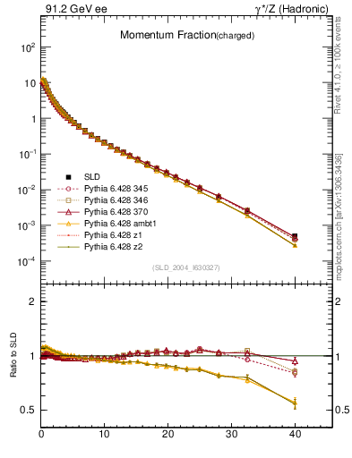 Plot of x in 91.2 GeV ee collisions