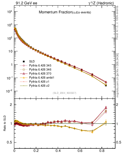 Plot of x in 91.2 GeV ee collisions