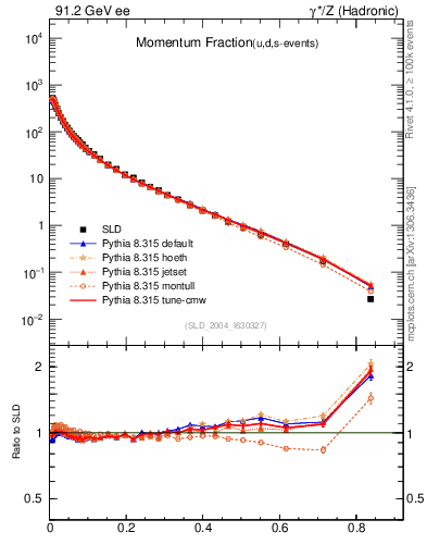 Plot of x in 91.2 GeV ee collisions
