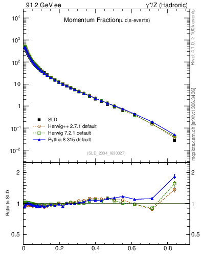 Plot of x in 91.2 GeV ee collisions