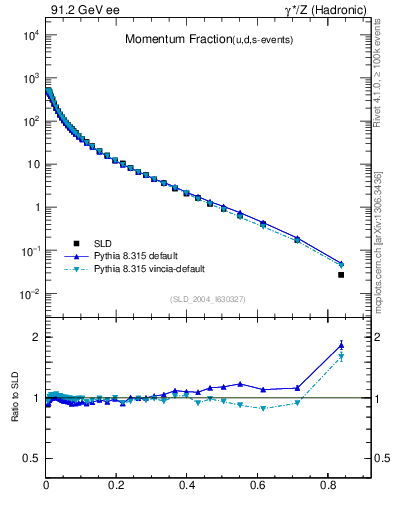 Plot of x in 91.2 GeV ee collisions