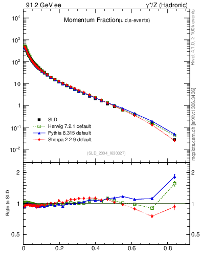 Plot of x in 91.2 GeV ee collisions
