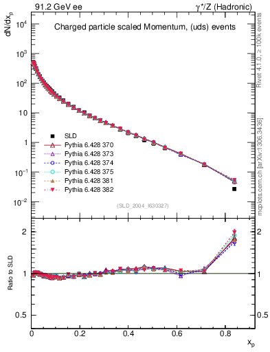 Plot of x in 91.2 GeV ee collisions
