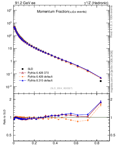 Plot of x in 91.2 GeV ee collisions