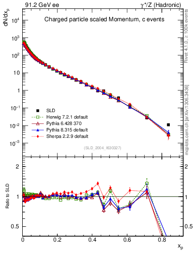 Plot of x in 91.2 GeV ee collisions