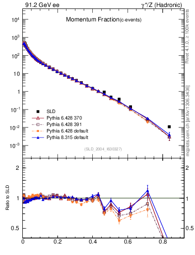 Plot of x in 91.2 GeV ee collisions