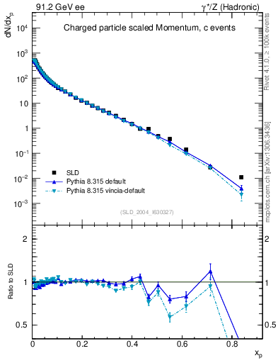 Plot of x in 91.2 GeV ee collisions