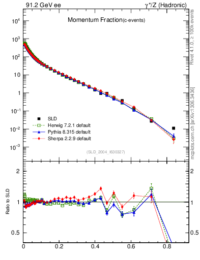 Plot of x in 91.2 GeV ee collisions