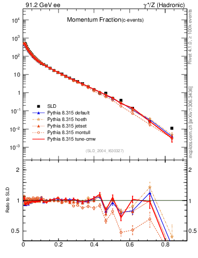 Plot of x in 91.2 GeV ee collisions