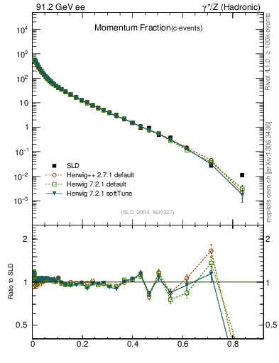 Plot of x in 91.2 GeV ee collisions