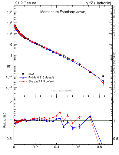 Plot of x in 91.2 GeV ee collisions