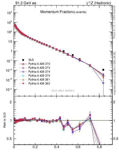 Plot of x in 91.2 GeV ee collisions