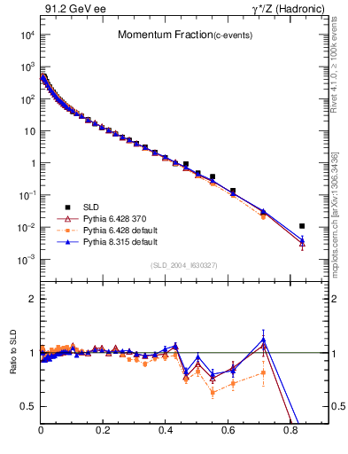 Plot of x in 91.2 GeV ee collisions