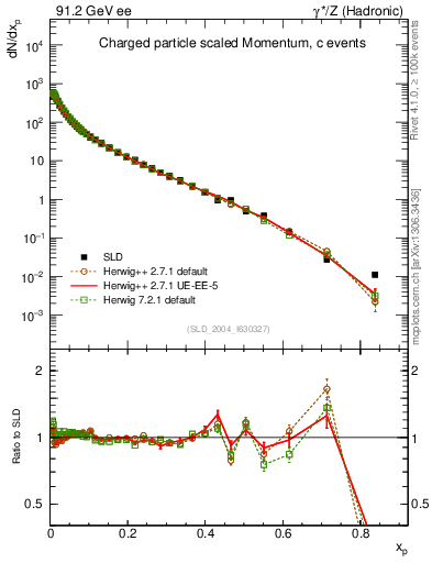 Plot of x in 91.2 GeV ee collisions