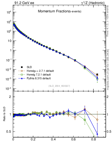 Plot of x in 91.2 GeV ee collisions
