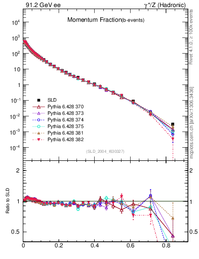Plot of x in 91.2 GeV ee collisions