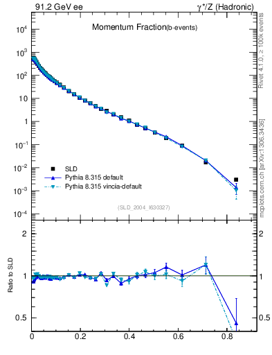 Plot of x in 91.2 GeV ee collisions
